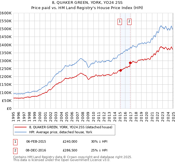 8, QUAKER GREEN, YORK, YO24 2SS: Price paid vs HM Land Registry's House Price Index