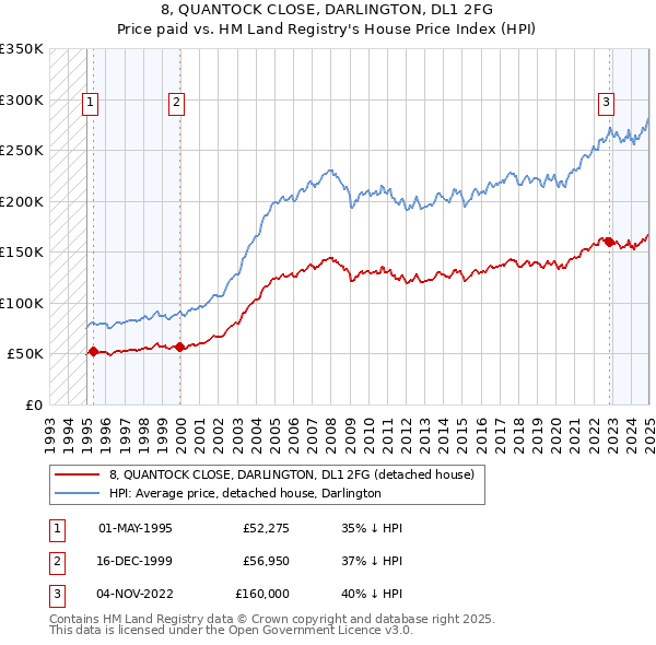 8, QUANTOCK CLOSE, DARLINGTON, DL1 2FG: Price paid vs HM Land Registry's House Price Index