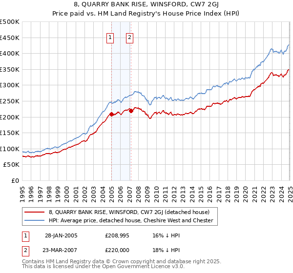 8, QUARRY BANK RISE, WINSFORD, CW7 2GJ: Price paid vs HM Land Registry's House Price Index