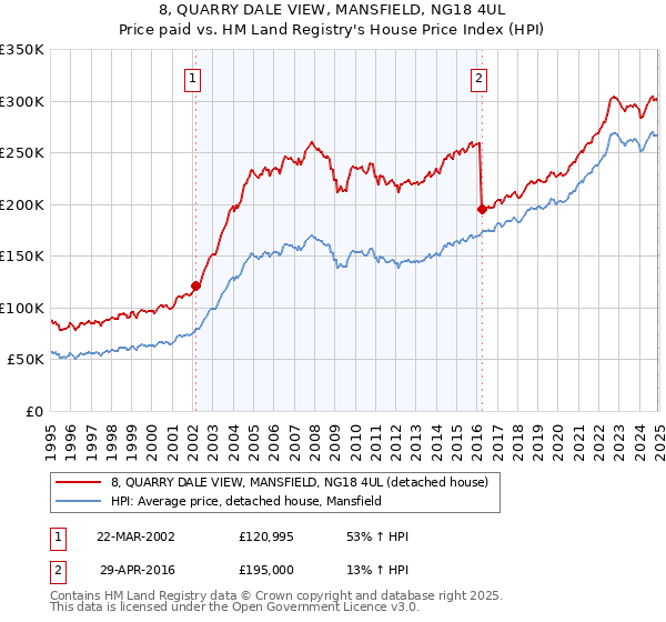8, QUARRY DALE VIEW, MANSFIELD, NG18 4UL: Price paid vs HM Land Registry's House Price Index