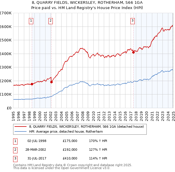 8, QUARRY FIELDS, WICKERSLEY, ROTHERHAM, S66 1GA: Price paid vs HM Land Registry's House Price Index