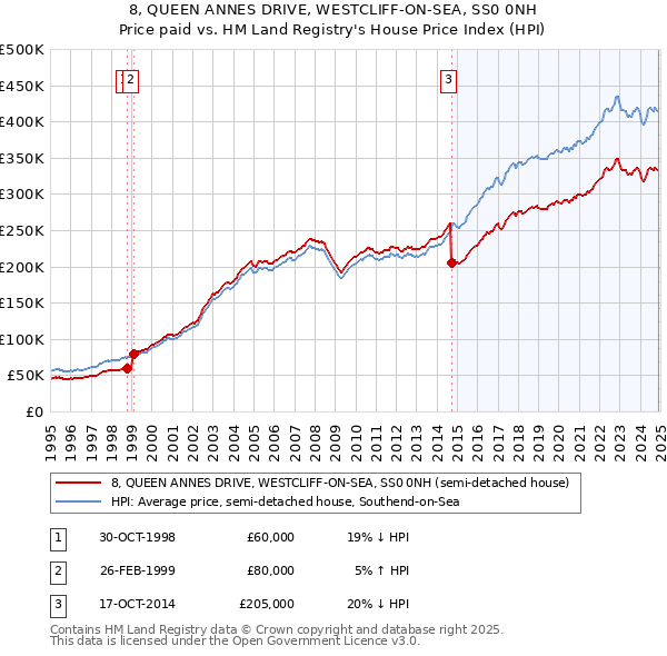8, QUEEN ANNES DRIVE, WESTCLIFF-ON-SEA, SS0 0NH: Price paid vs HM Land Registry's House Price Index