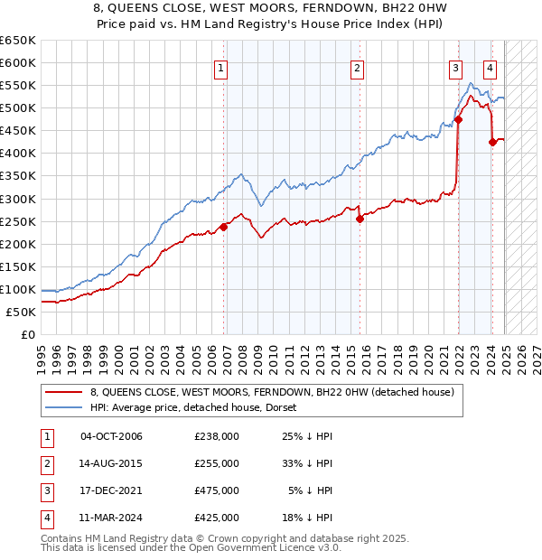 8, QUEENS CLOSE, WEST MOORS, FERNDOWN, BH22 0HW: Price paid vs HM Land Registry's House Price Index