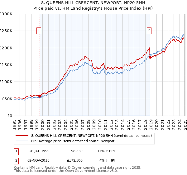 8, QUEENS HILL CRESCENT, NEWPORT, NP20 5HH: Price paid vs HM Land Registry's House Price Index