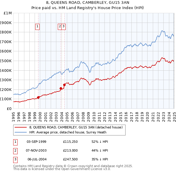 8, QUEENS ROAD, CAMBERLEY, GU15 3AN: Price paid vs HM Land Registry's House Price Index