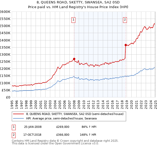 8, QUEENS ROAD, SKETTY, SWANSEA, SA2 0SD: Price paid vs HM Land Registry's House Price Index