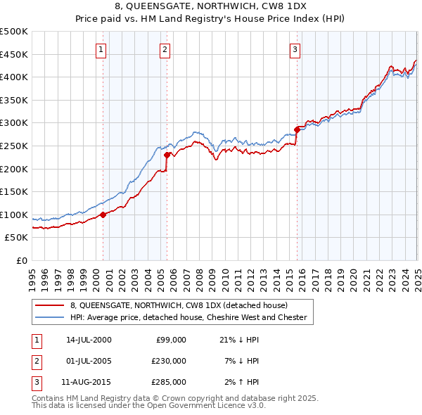 8, QUEENSGATE, NORTHWICH, CW8 1DX: Price paid vs HM Land Registry's House Price Index