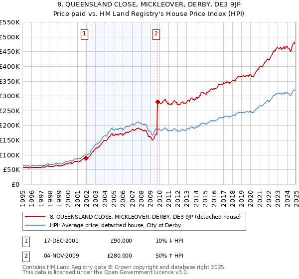 8, QUEENSLAND CLOSE, MICKLEOVER, DERBY, DE3 9JP: Price paid vs HM Land Registry's House Price Index