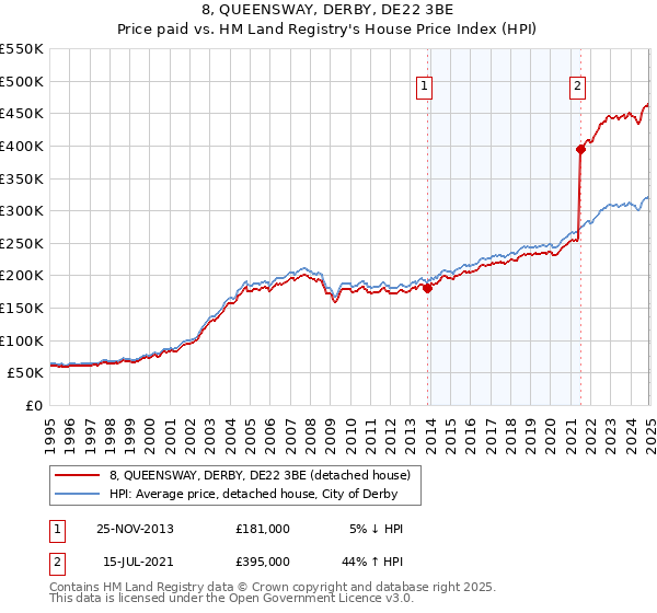 8, QUEENSWAY, DERBY, DE22 3BE: Price paid vs HM Land Registry's House Price Index