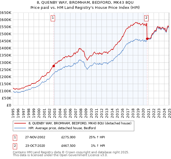 8, QUENBY WAY, BROMHAM, BEDFORD, MK43 8QU: Price paid vs HM Land Registry's House Price Index