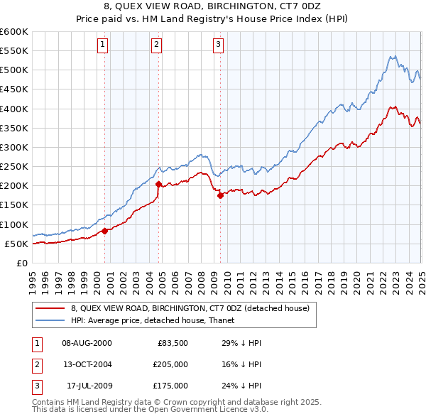 8, QUEX VIEW ROAD, BIRCHINGTON, CT7 0DZ: Price paid vs HM Land Registry's House Price Index