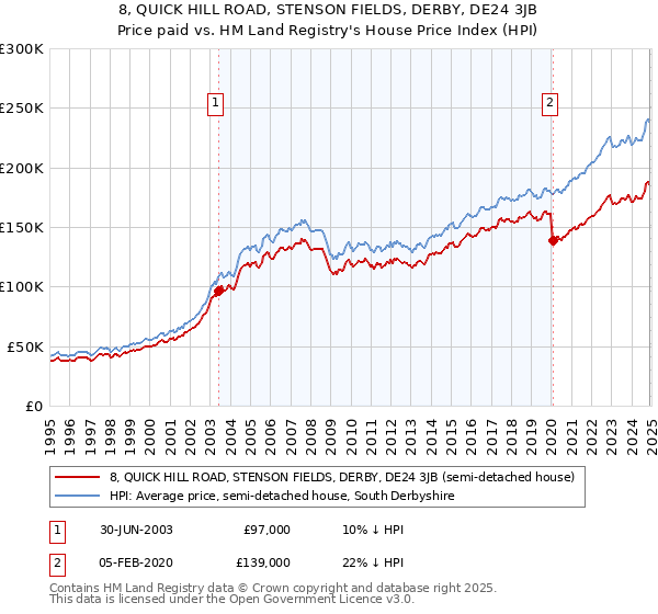 8, QUICK HILL ROAD, STENSON FIELDS, DERBY, DE24 3JB: Price paid vs HM Land Registry's House Price Index