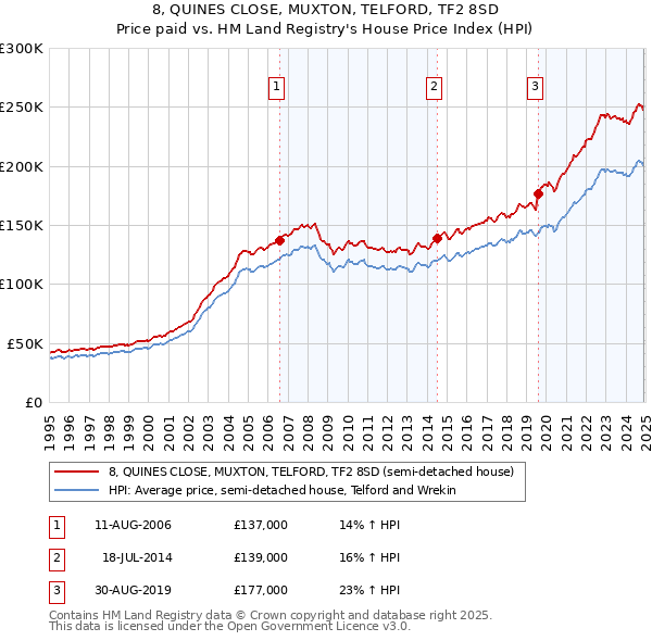 8, QUINES CLOSE, MUXTON, TELFORD, TF2 8SD: Price paid vs HM Land Registry's House Price Index