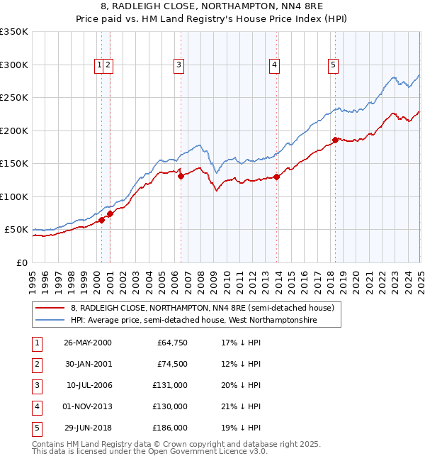 8, RADLEIGH CLOSE, NORTHAMPTON, NN4 8RE: Price paid vs HM Land Registry's House Price Index