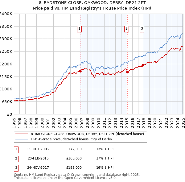 8, RADSTONE CLOSE, OAKWOOD, DERBY, DE21 2PT: Price paid vs HM Land Registry's House Price Index