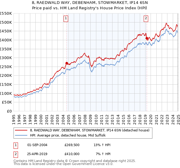 8, RAEDWALD WAY, DEBENHAM, STOWMARKET, IP14 6SN: Price paid vs HM Land Registry's House Price Index