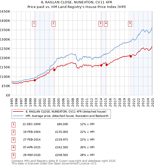 8, RAGLAN CLOSE, NUNEATON, CV11 4FR: Price paid vs HM Land Registry's House Price Index