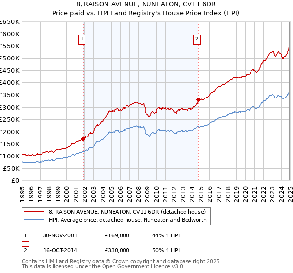 8, RAISON AVENUE, NUNEATON, CV11 6DR: Price paid vs HM Land Registry's House Price Index