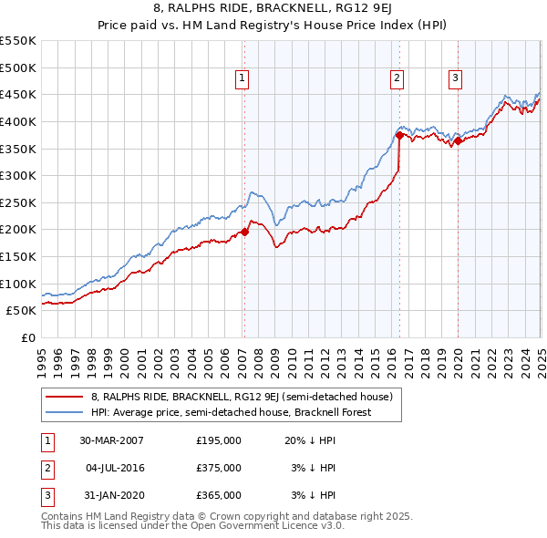 8, RALPHS RIDE, BRACKNELL, RG12 9EJ: Price paid vs HM Land Registry's House Price Index