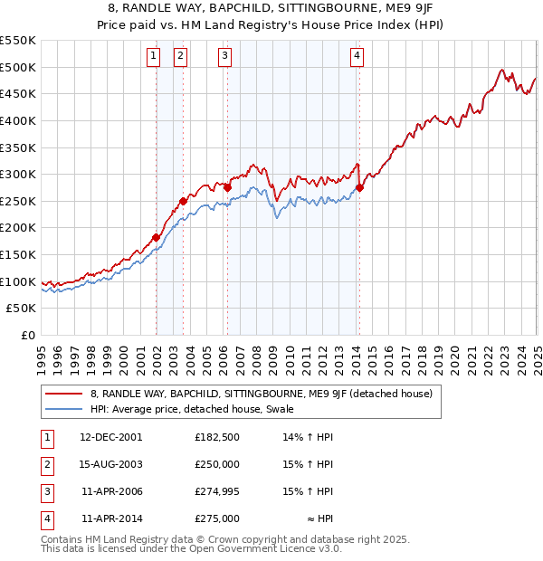 8, RANDLE WAY, BAPCHILD, SITTINGBOURNE, ME9 9JF: Price paid vs HM Land Registry's House Price Index