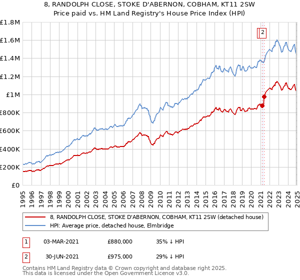 8, RANDOLPH CLOSE, STOKE D'ABERNON, COBHAM, KT11 2SW: Price paid vs HM Land Registry's House Price Index
