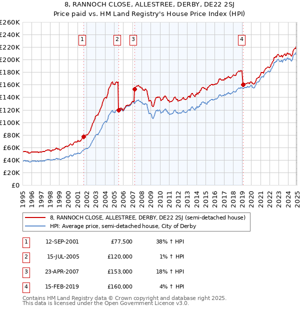 8, RANNOCH CLOSE, ALLESTREE, DERBY, DE22 2SJ: Price paid vs HM Land Registry's House Price Index