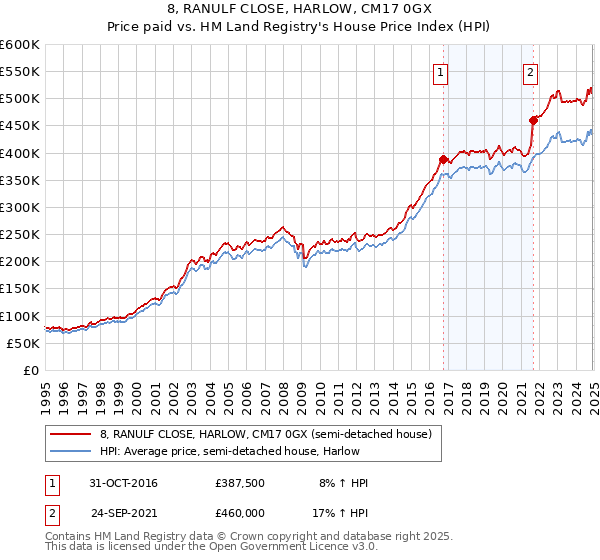 8, RANULF CLOSE, HARLOW, CM17 0GX: Price paid vs HM Land Registry's House Price Index