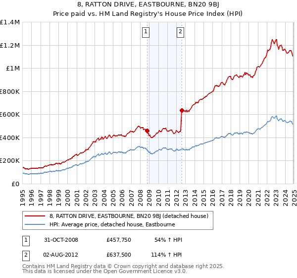 8, RATTON DRIVE, EASTBOURNE, BN20 9BJ: Price paid vs HM Land Registry's House Price Index