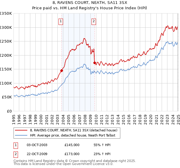 8, RAVENS COURT, NEATH, SA11 3SX: Price paid vs HM Land Registry's House Price Index