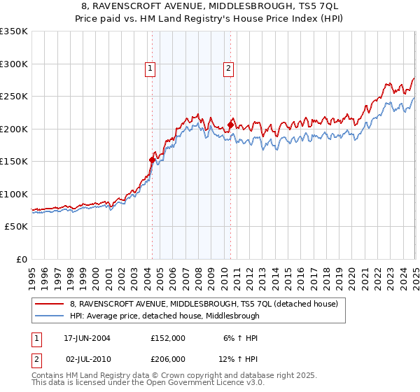 8, RAVENSCROFT AVENUE, MIDDLESBROUGH, TS5 7QL: Price paid vs HM Land Registry's House Price Index
