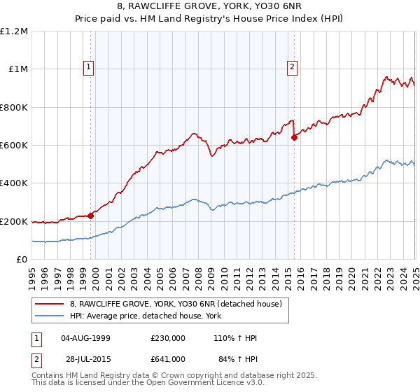 8, RAWCLIFFE GROVE, YORK, YO30 6NR: Price paid vs HM Land Registry's House Price Index
