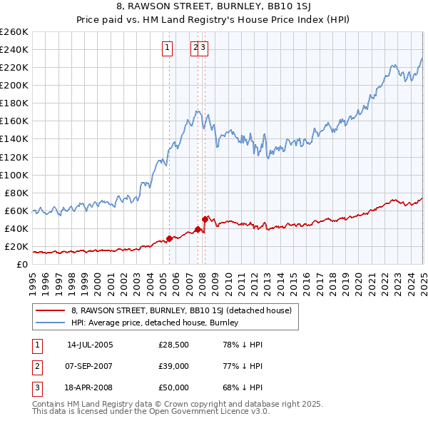 8, RAWSON STREET, BURNLEY, BB10 1SJ: Price paid vs HM Land Registry's House Price Index