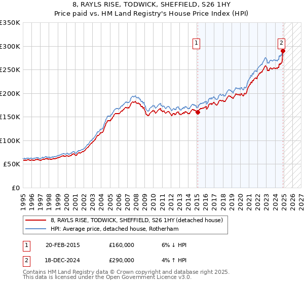 8, RAYLS RISE, TODWICK, SHEFFIELD, S26 1HY: Price paid vs HM Land Registry's House Price Index