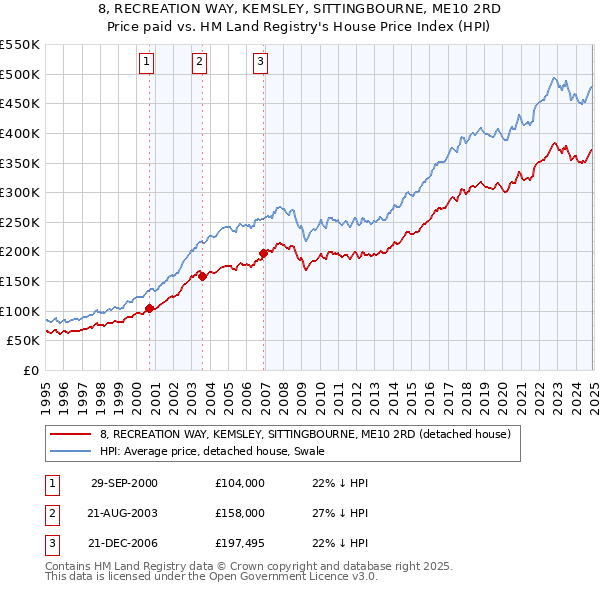 8, RECREATION WAY, KEMSLEY, SITTINGBOURNE, ME10 2RD: Price paid vs HM Land Registry's House Price Index