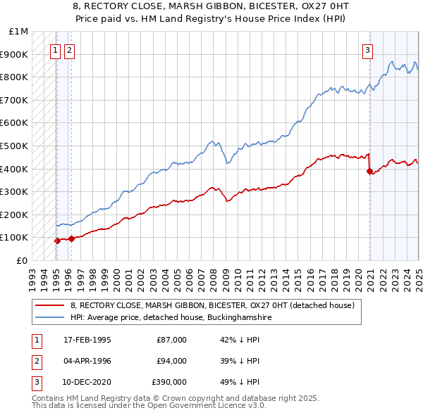 8, RECTORY CLOSE, MARSH GIBBON, BICESTER, OX27 0HT: Price paid vs HM Land Registry's House Price Index