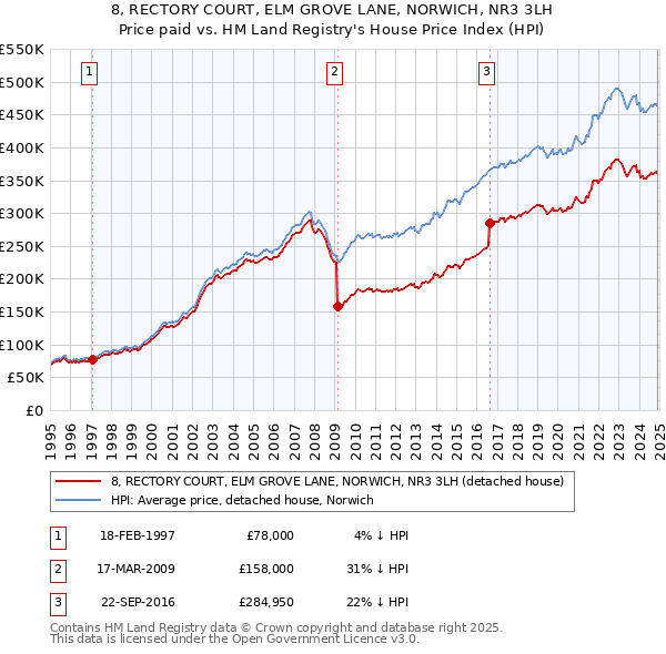 8, RECTORY COURT, ELM GROVE LANE, NORWICH, NR3 3LH: Price paid vs HM Land Registry's House Price Index