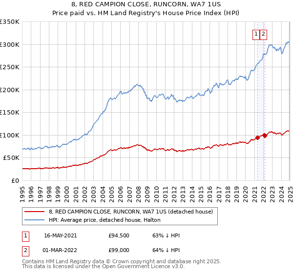 8, RED CAMPION CLOSE, RUNCORN, WA7 1US: Price paid vs HM Land Registry's House Price Index