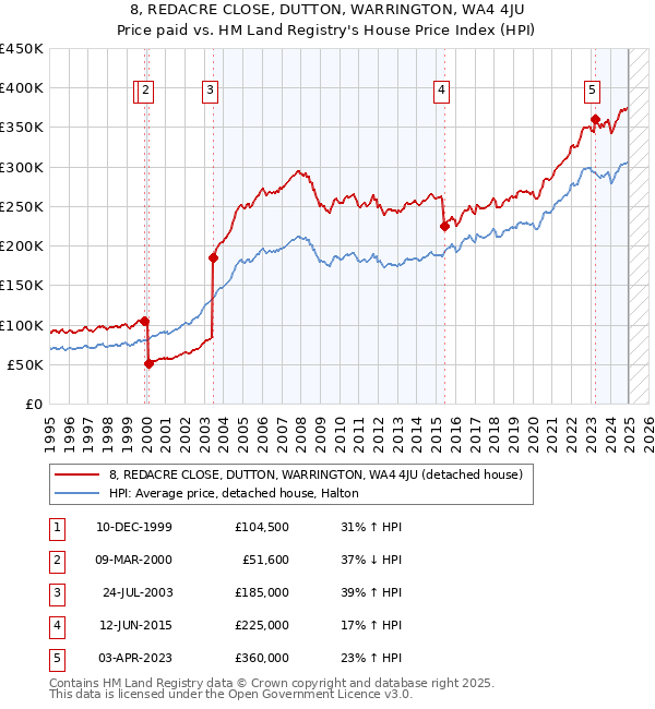 8, REDACRE CLOSE, DUTTON, WARRINGTON, WA4 4JU: Price paid vs HM Land Registry's House Price Index