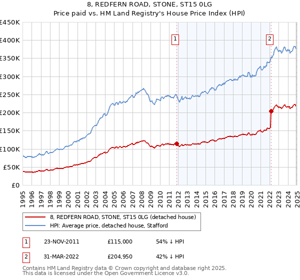 8, REDFERN ROAD, STONE, ST15 0LG: Price paid vs HM Land Registry's House Price Index