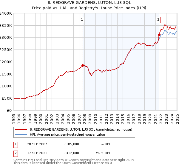 8, REDGRAVE GARDENS, LUTON, LU3 3QL: Price paid vs HM Land Registry's House Price Index