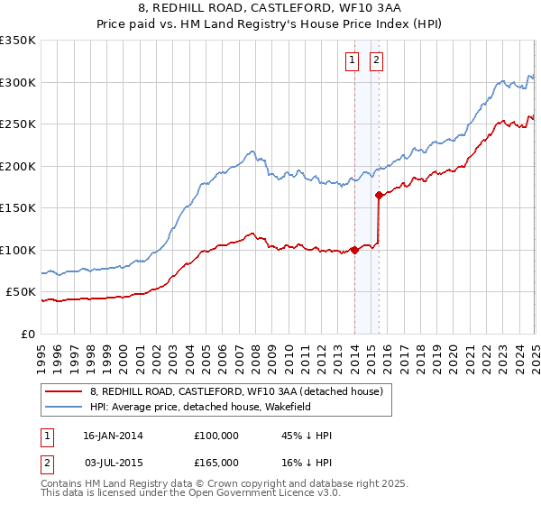 8, REDHILL ROAD, CASTLEFORD, WF10 3AA: Price paid vs HM Land Registry's House Price Index
