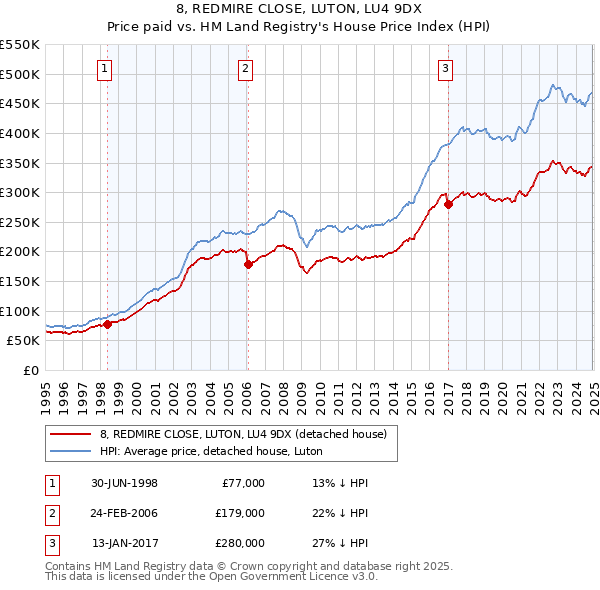 8, REDMIRE CLOSE, LUTON, LU4 9DX: Price paid vs HM Land Registry's House Price Index