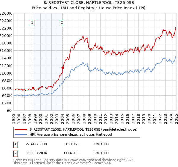 8, REDSTART CLOSE, HARTLEPOOL, TS26 0SB: Price paid vs HM Land Registry's House Price Index