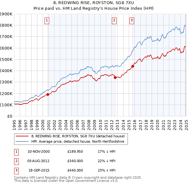 8, REDWING RISE, ROYSTON, SG8 7XU: Price paid vs HM Land Registry's House Price Index