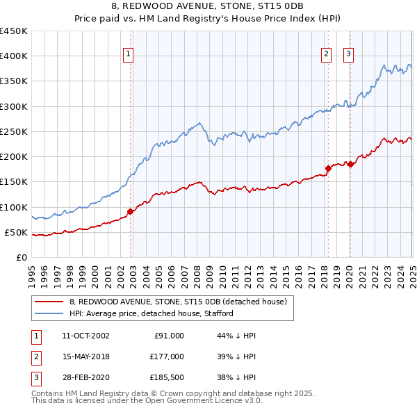 8, REDWOOD AVENUE, STONE, ST15 0DB: Price paid vs HM Land Registry's House Price Index