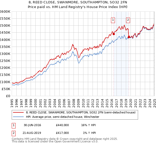 8, REED CLOSE, SWANMORE, SOUTHAMPTON, SO32 2FN: Price paid vs HM Land Registry's House Price Index