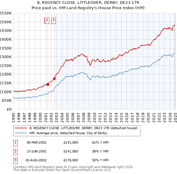 8, REGENCY CLOSE, LITTLEOVER, DERBY, DE23 1TR: Price paid vs HM Land Registry's House Price Index