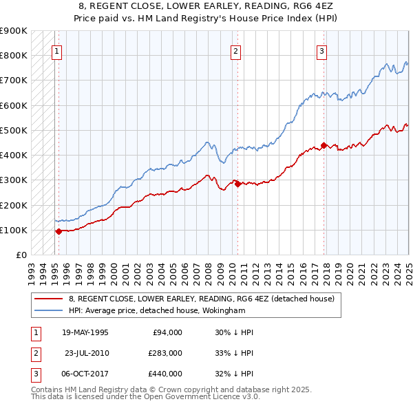8, REGENT CLOSE, LOWER EARLEY, READING, RG6 4EZ: Price paid vs HM Land Registry's House Price Index