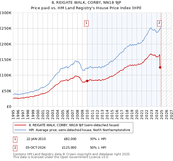 8, REIGATE WALK, CORBY, NN18 9JP: Price paid vs HM Land Registry's House Price Index