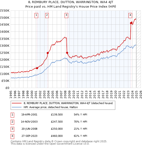 8, REMBURY PLACE, DUTTON, WARRINGTON, WA4 4JT: Price paid vs HM Land Registry's House Price Index